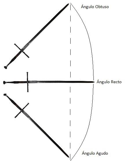 Círculos de la Verdadera Destreza